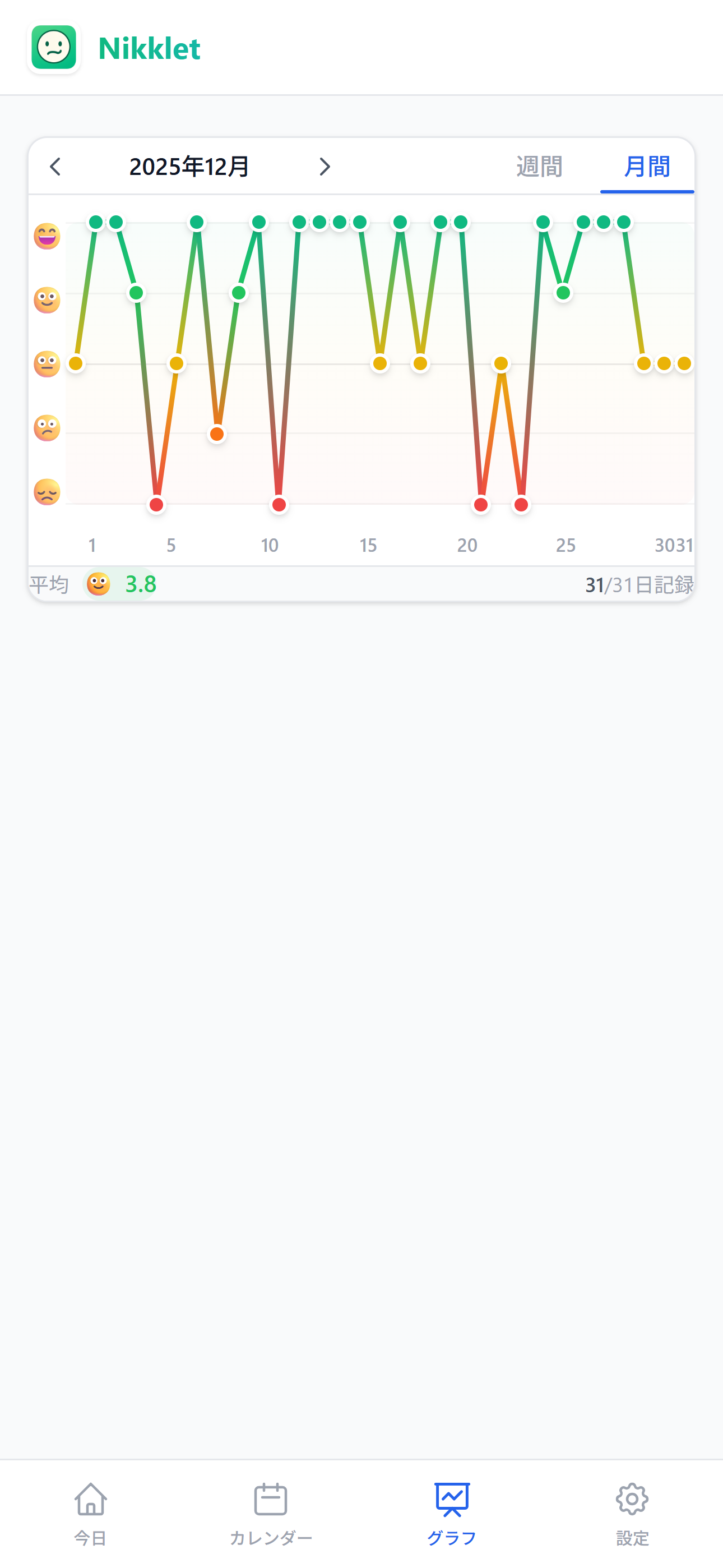 Nikkletのグラフ画面 - 気分の変化を折れ線グラフで表示
